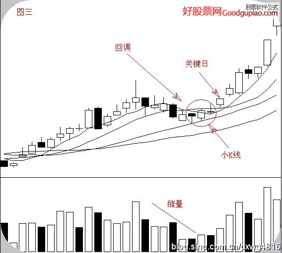 平台盘整形态特点_五日均线弯至十日均线特点_macd上涨选股公式