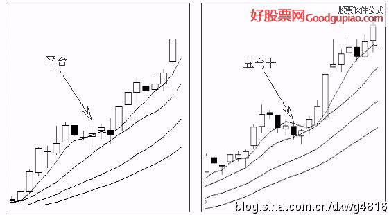 平台盘整形态特点_五日均线弯至十日均线特点_macd上涨选股公式
