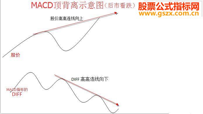 通达信MACD/KDJ/RSI/DMI顶底背离,可以自动画线(指标 副图/选股  贴图 源码 无未来)