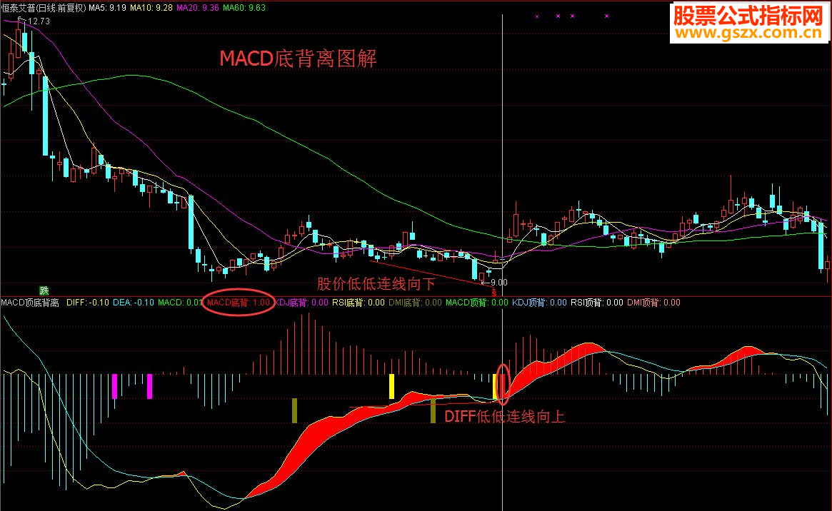 通达信MACD/KDJ/RSI/DMI顶底背离,可以自动画线(指标 副图/选股  贴图 源码 无未来)