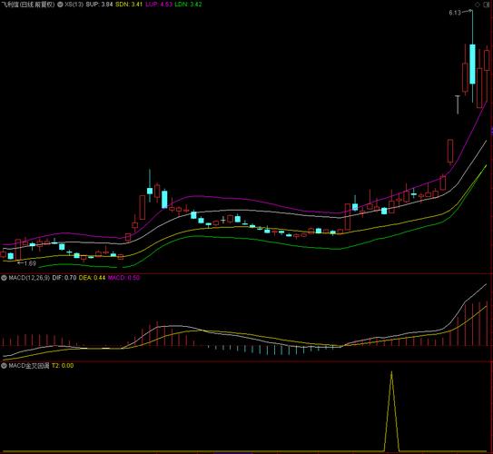 macd上涨选股公式_通达信预警选股公式_均线成交量MACD金叉选股公式