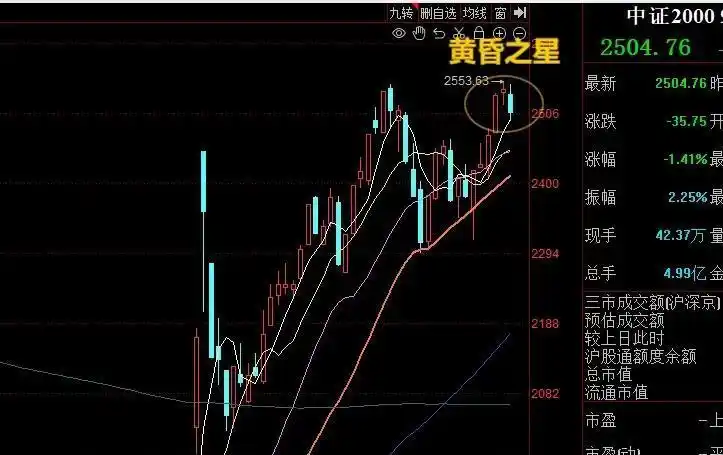 预测指数走势_成交量不足_压力点分析_明天股票走势预测_中证2000指数K线组合_黄昏之星_顶背离分析