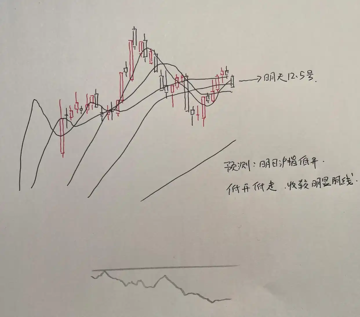 明天股票走势预测_预测指数走势_成交量不足_压力点分析_中证2000指数K线组合_黄昏之星_顶背离分析
