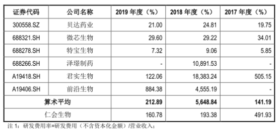 仁会生物深交所科创板上市_仁会生物谊生泰产品分析_仁会生物股票