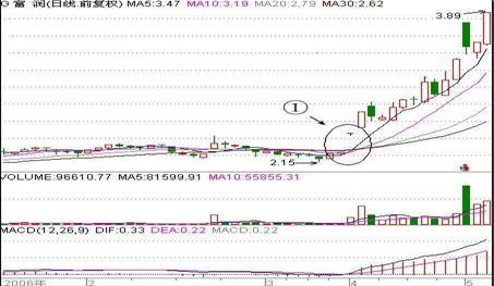 弱势股票避免_K线选股技巧_主板中小板创业板图形