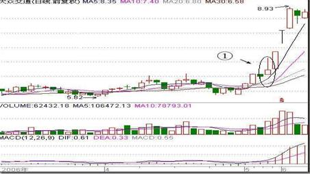 主板中小板创业板图形_弱势股票避免_K线选股技巧