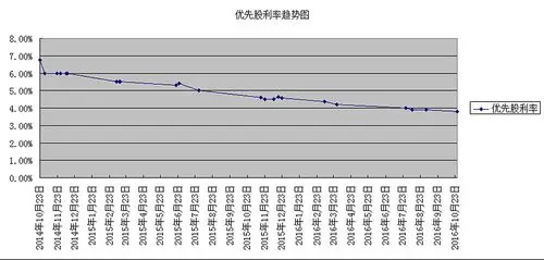 银行优先股（银行优先股股息率）