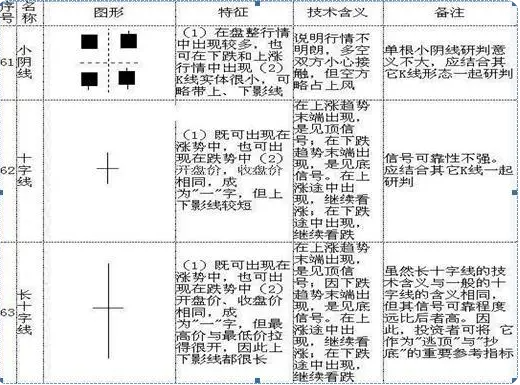K线形态分析_K线图基础知识_k线组合图形