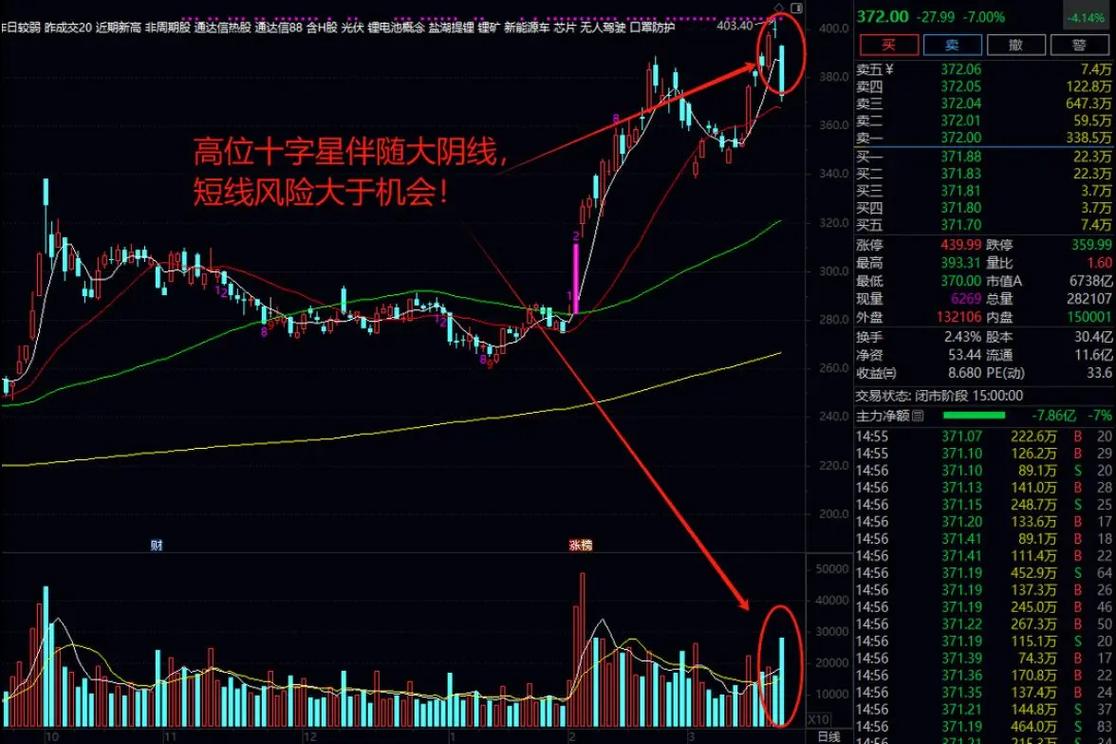 股票十字星什么意思_高位十字星_十字星见顶信号