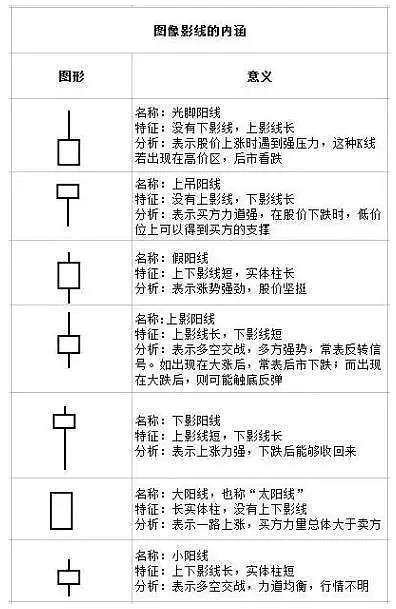 K线影线含义分析_K线形态组合解读_k线组合图形