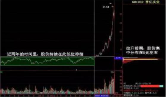 怎么看股票筹码分布图_筹码分布分析主力行为_筹码分布主力出货预兆