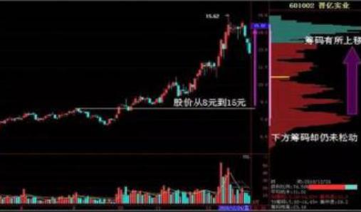 筹码分布主力出货预兆_筹码分布分析主力行为_怎么看股票筹码分布图