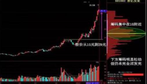 筹码分布主力出货预兆_怎么看股票筹码分布图_筹码分布分析主力行为