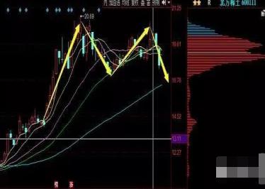 筹码分布选股法_怎么看股票筹码分布图_主力吸筹时机