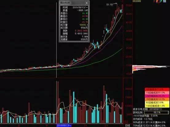 怎么看股票筹码分布图_筹码分布图分析_主力操作意图识别