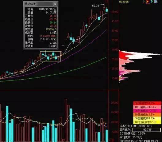 怎么看股票筹码分布图_主力操作意图识别_筹码分布图分析