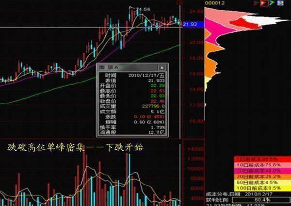 筹码分布图分析_主力操作意图识别_怎么看股票筹码分布图