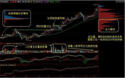 怎么看股票筹码分布图_主力操作意图识别_筹码分布图分析