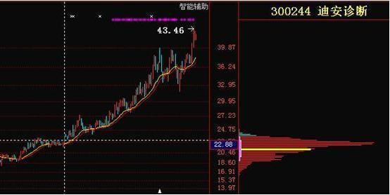 筹码分布图分析_怎么看股票筹码分布图_主力操作意图识别