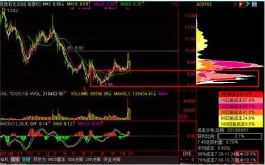 筹码分布图分析_主力操作意图识别_怎么看股票筹码分布图