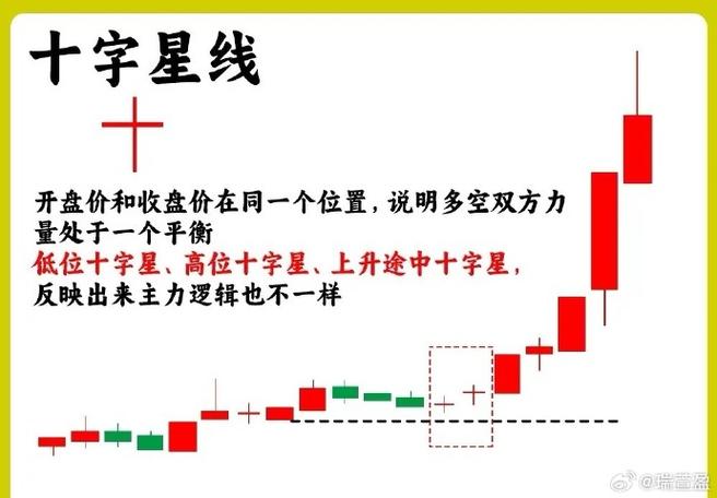 股票十字星什么意思_怎么理解股票中的十字星_十字星形态分析