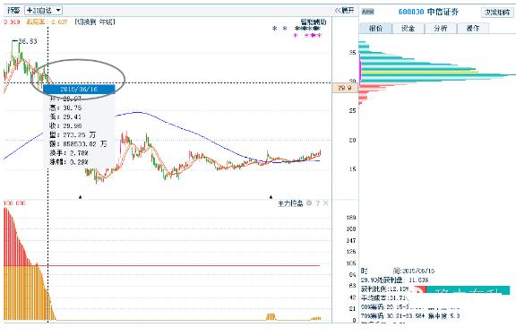 主力筹码分布判断_怎么看股票筹码分布图_筹码分布分析