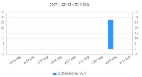 京蓝科技高管甩锅失败案例_京蓝科技财务造假案件_阳煤化工财务造假