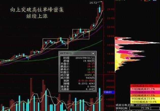 怎么看股票筹码分布图_筹码分布分析_筹码集中度判断
