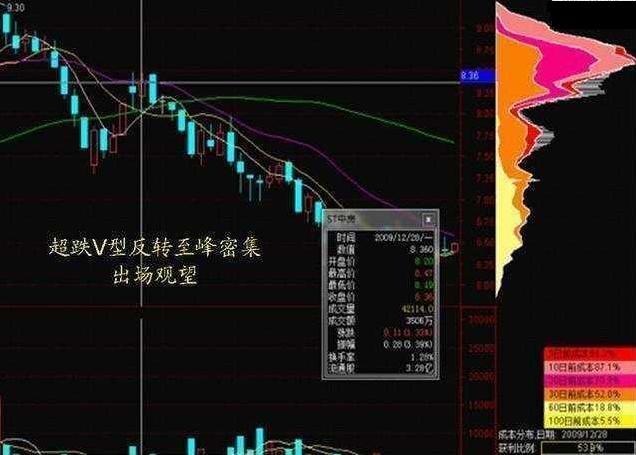怎么看股票筹码分布图_筹码集中度判断_筹码分布分析