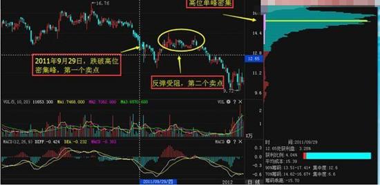 怎么看股票筹码分布图_筹码分布技术分析_筹码分布判断买卖点