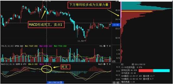 筹码分布判断买卖点_怎么看股票筹码分布图_筹码分布技术分析