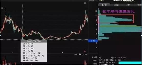 筹码分布技术分析_筹码分布判断买卖点_怎么看股票筹码分布图