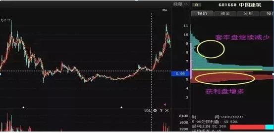 怎么看股票筹码分布图_筹码分布技术分析_筹码分布判断买卖点
