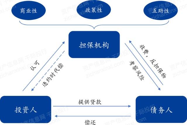 担保公司盈利模式_融资性担保公司管理暂行办法_担保费率与银行贷款利率