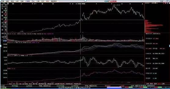 筹码分布识别主力操盘_怎么看股票筹码分布图_筹码分布图解实战技巧