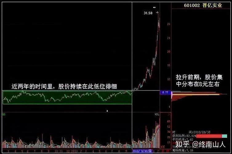 筹码分布图解实战技巧_筹码分布识别主力操盘_怎么看股票筹码分布图