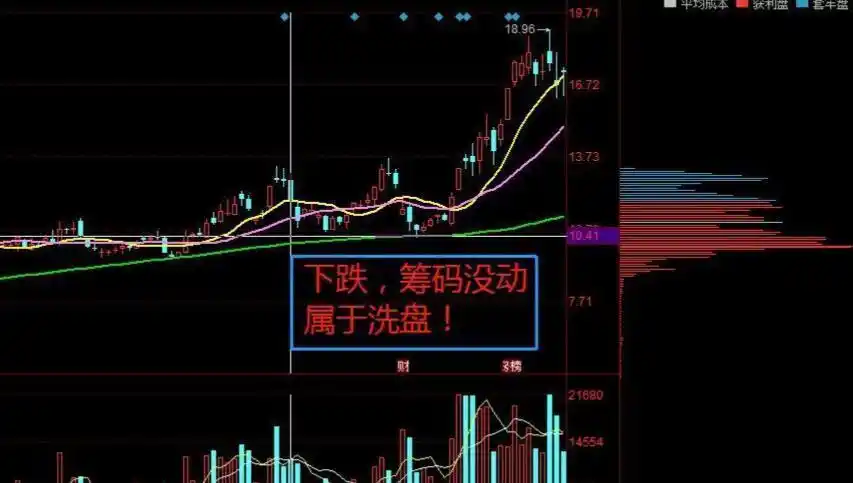股票筹码分布怎么看_筹码峰识别主力底牌_MACD滞后性破解