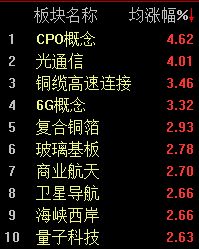 A股三大指数上涨_深成指上涨分析_金融概念股票