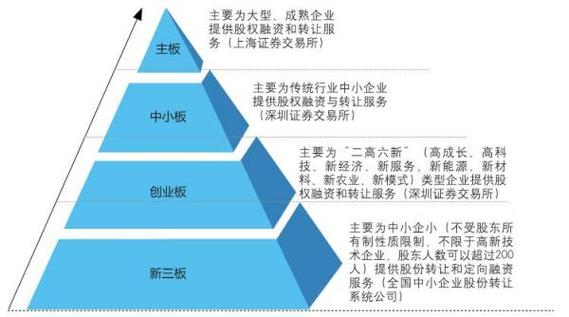 主板上市条件_中小板上市要求_中小板与创业板的代码