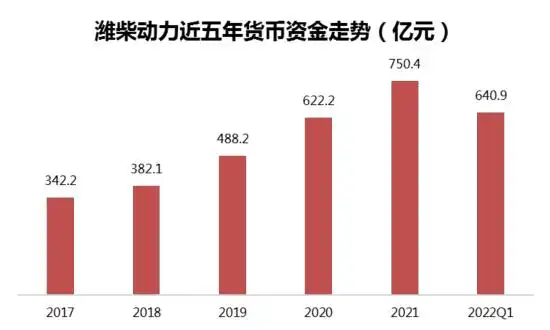 潍柴动力股份有限公司财务分析报告_潍柴动力经营韧性分析_潍柴动力2022年一季报