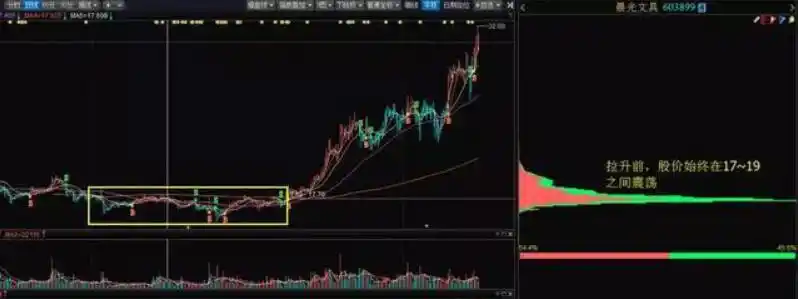股票筹码分布怎么看_炒心态_筹码分布指标