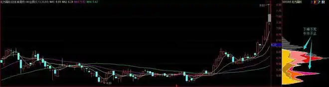 筹码分布主力行为_筹码分布识别主力动向_股票筹码分布怎么看