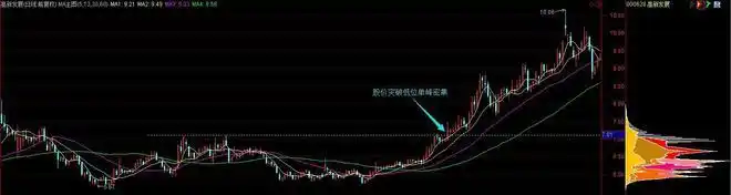 筹码分布主力行为_筹码分布识别主力动向_股票筹码分布怎么看