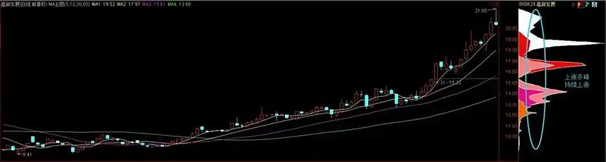 筹码分布主力行为_股票筹码分布怎么看_筹码分布识别主力动向