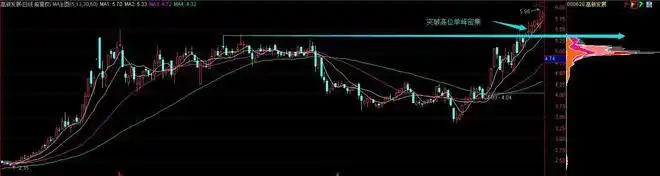 股票筹码分布怎么看_筹码分布主力行为_筹码分布识别主力动向