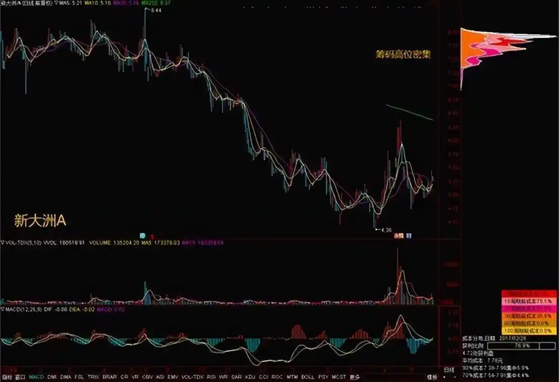 筹码分布识别主力动向_筹码分布主力行为_股票筹码分布怎么看