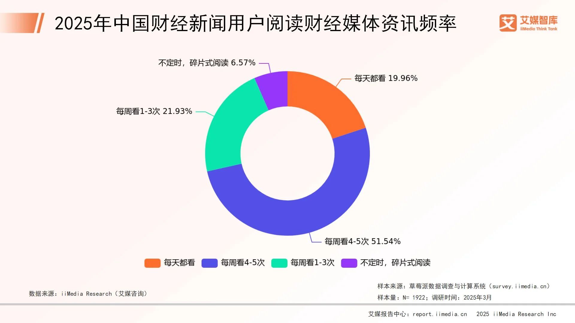 2025年中国财经新闻用户阅读财经媒体资讯频率_2025年中国财经新闻用户获取财经媒体资讯渠道_至诚财经资讯 百家号