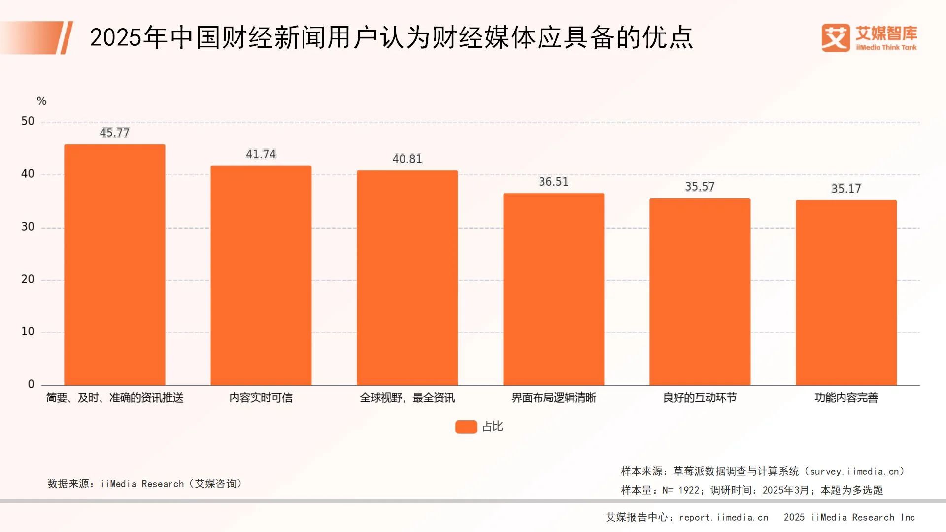 至诚财经资讯 百家号_2025年中国财经新闻用户获取财经媒体资讯渠道_2025年中国财经新闻用户阅读财经媒体资讯频率
