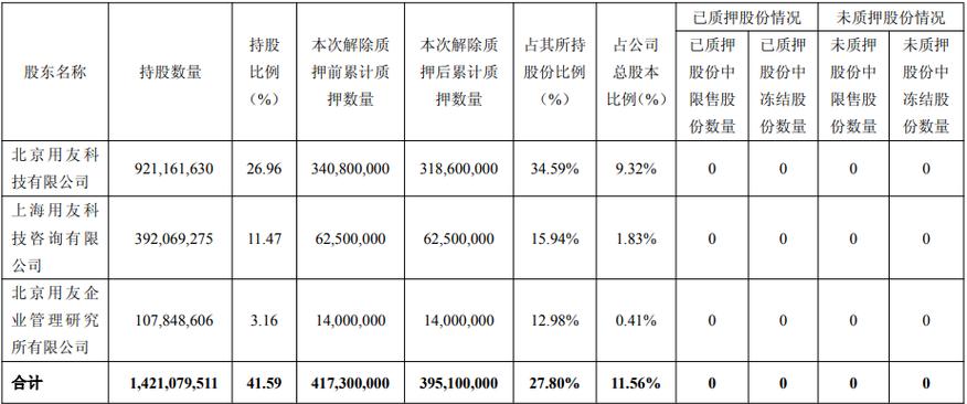 用友网络股票质押_北京用友科技股份质押_用友 股票代码