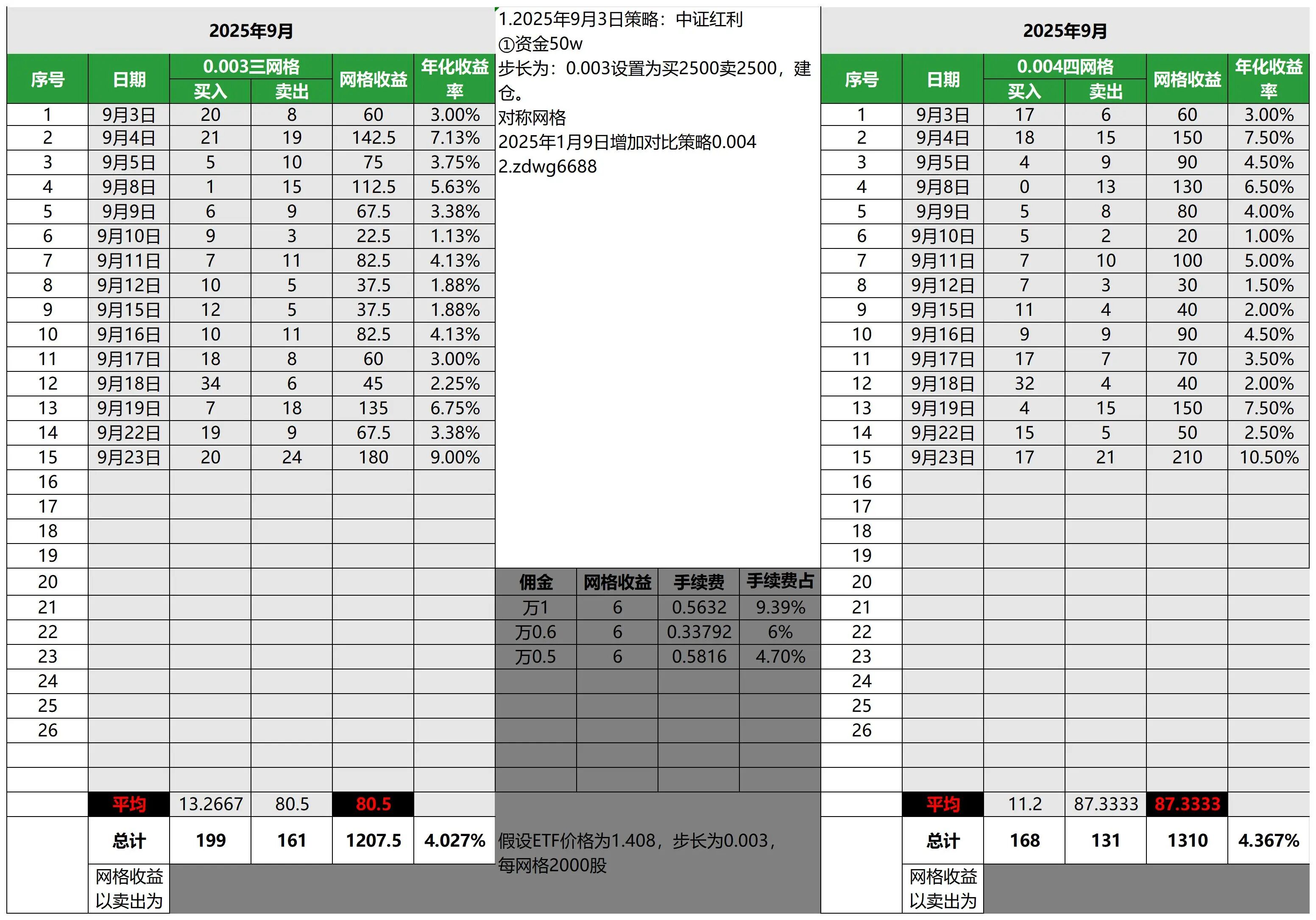 0.003步长与0.004步长对比_深圳红利指数_中证红利网格交易策略